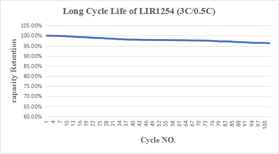 3C高容量L1254的循环性能曲线