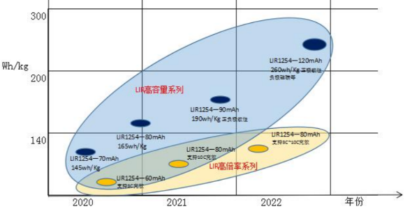 LIR纽扣电池技术路线图